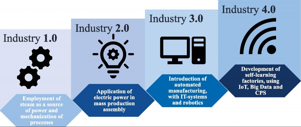 Reviewing Industry 4.0 As An Enabler For Sustainable Manufacturing ...